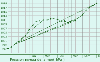 Graphe de la pression atmosphrique prvue pour Brighton