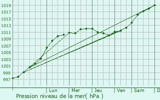 Graphe de la pression atmosphrique prvue pour Orpington