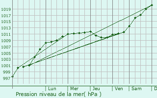 Graphe de la pression atmosphrique prvue pour Plouguernvel