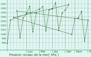 Graphe de la pression atmosphrique prvue pour Sayyan