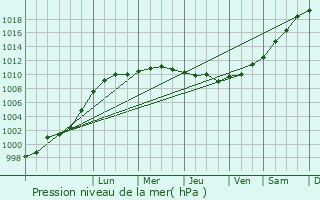 Graphe de la pression atmosphrique prvue pour La Poterie-Cap-d