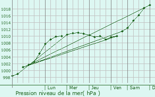 Graphe de la pression atmosphrique prvue pour Vattetot-sur-Mer