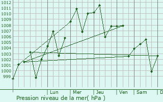 Graphe de la pression atmosphrique prvue pour Ad Dawadimi