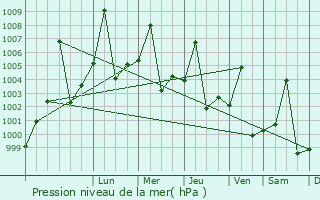 Graphe de la pression atmosphrique prvue pour Al Qitena