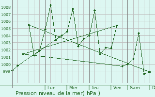 Graphe de la pression atmosphrique prvue pour Sinnar