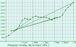 Graphe de la pression atmosphrique prvue pour Magny-le-Dsert