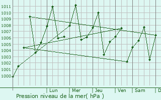 Graphe de la pression atmosphrique prvue pour Aweil