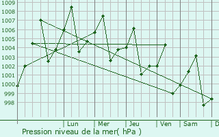 Graphe de la pression atmosphrique prvue pour Shendi