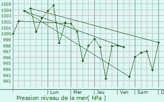 Graphe de la pression atmosphrique prvue pour Suar