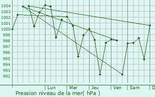 Graphe de la pression atmosphrique prvue pour Saharanpur
