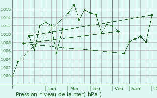 Graphe de la pression atmosphrique prvue pour Taybad