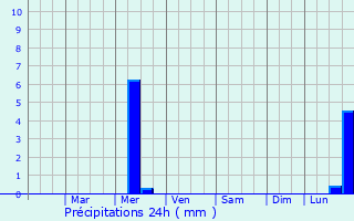 Graphique des précipitations prvues pour Millbury