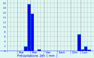 Graphique des précipitations prvues pour Ilchester