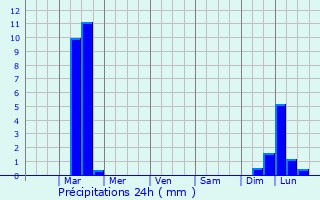 Graphique des précipitations prvues pour Lambton Shores