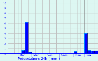Graphique des précipitations prvues pour Willoughby