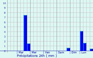 Graphique des précipitations prvues pour Hudson