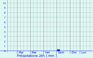 Graphique des précipitations prvues pour Guar