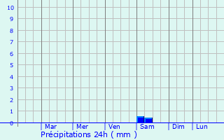 Graphique des précipitations prvues pour Batatais