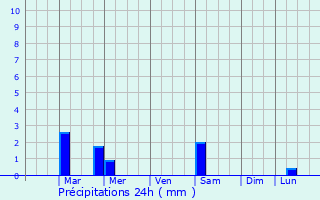 Graphique des précipitations prvues pour Tepeaca