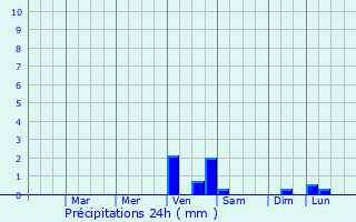 Graphique des précipitations prvues pour Heber