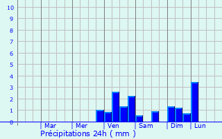 Graphique des précipitations prvues pour Itapetininga