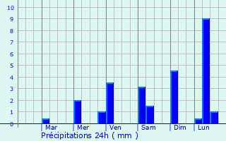 Graphique des précipitations prvues pour Cuauhtmoc