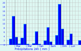 Graphique des précipitations prvues pour San Juan