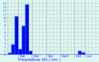 Graphique des précipitations prvues pour Arroio do Meio