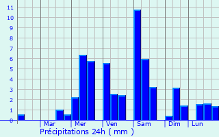 Graphique des précipitations prvues pour Rosignol