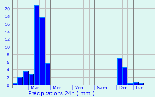 Graphique des précipitations prvues pour Flores da Cunha