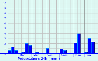 Graphique des précipitations prvues pour Antiguo Cuscatln