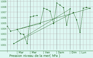 Graphe de la pression atmosphrique prvue pour Veracruz