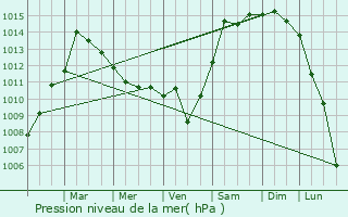 Graphe de la pression atmosphrique prvue pour Newport