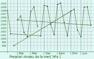 Graphe de la pression atmosphrique prvue pour Tepeaca