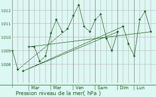 Graphe de la pression atmosphrique prvue pour Valladolid