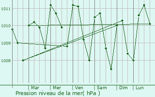 Graphe de la pression atmosphrique prvue pour Antiguo Cuscatln