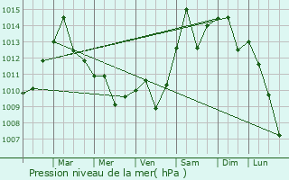 Graphe de la pression atmosphrique prvue pour Millbury