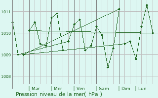 Graphe de la pression atmosphrique prvue pour Desamparados