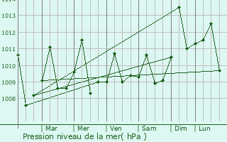 Graphe de la pression atmosphrique prvue pour Machiques