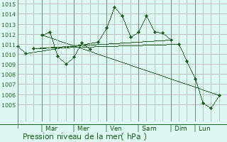 Graphe de la pression atmosphrique prvue pour Ilchester