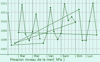 Graphe de la pression atmosphrique prvue pour Morales
