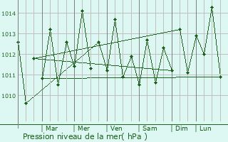 Graphe de la pression atmosphrique prvue pour Rosignol