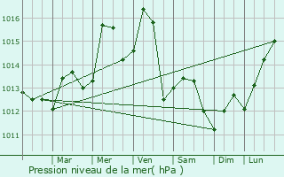 Graphe de la pression atmosphrique prvue pour Pinellas Park