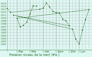 Graphe de la pression atmosphrique prvue pour Willoughby