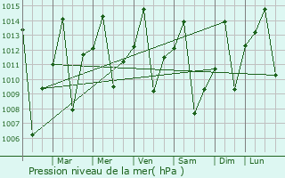 Graphe de la pression atmosphrique prvue pour Rondonpolis