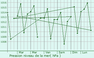 Graphe de la pression atmosphrique prvue pour Bela Vista de Gois