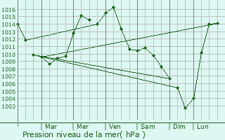 Graphe de la pression atmosphrique prvue pour Erlanger