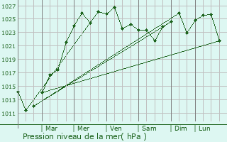 Graphe de la pression atmosphrique prvue pour Olavarra