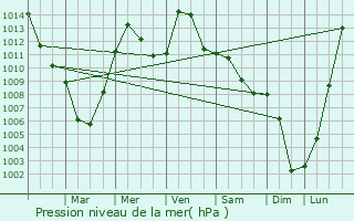 Graphe de la pression atmosphrique prvue pour Lambton Shores