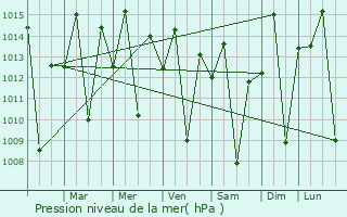 Graphe de la pression atmosphrique prvue pour Iguatu